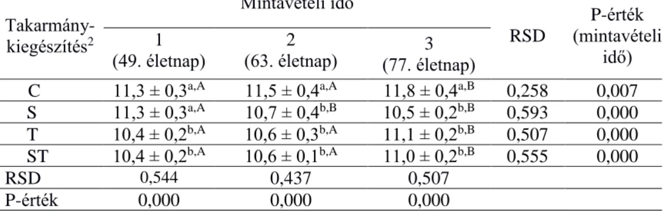 3. táblázat. A nyúl vakbél Clostridium leptum 1  tartalmának mennyiségi  változása mintavételi idő és takarmány-kiegészítés szerint (n=72) 