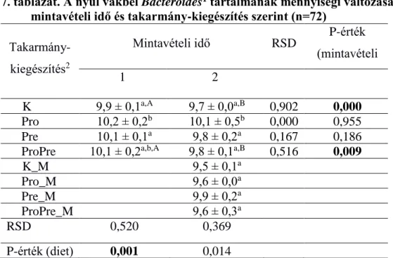 7. táblázat. A nyúl vakbél Bacteroides 1  tartalmának mennyiségi változása  mintavételi idő és takarmány-kiegészítés szerint (n=72) 