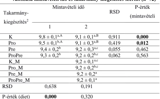 8. táblázat. A nyúl vakbél Clostridium coccoides 1  tartalmának mennyiségi  változása mintavételi idő és takarmány-kiegészítés szerint (n=72) 