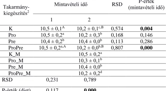 9. táblázat. A nyúl vakbél Clostridium leptum 1  tartalmának mennyiségi  változása mintavételi idő és takarmány-kiegészítés szerint (=72)    