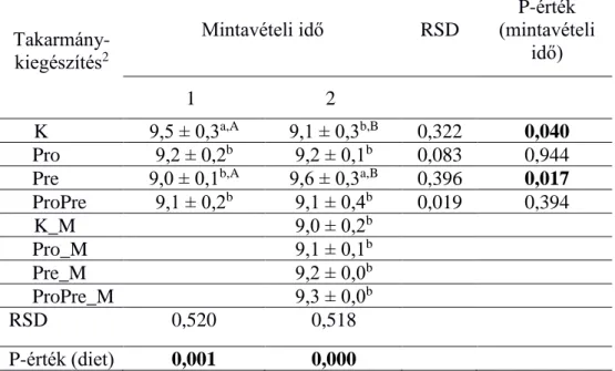 10. táblázat. A nyúl vakbél Bifidobacterium  1  tartalmának mennyiségi  változása mintavételi idő és takarmány-kiegészítés szerint (n=72) 