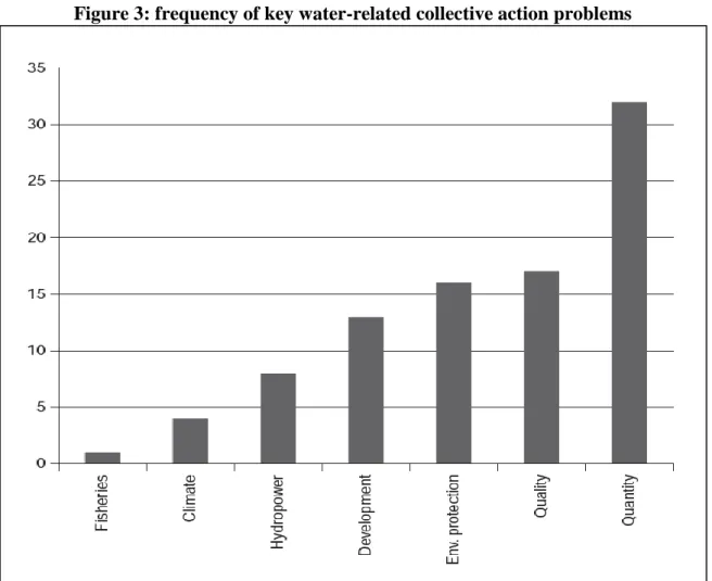 Figure 3: frequency of key water-related collective action problems 