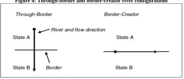 Figure 4: Through-border and border-creator river configurations 