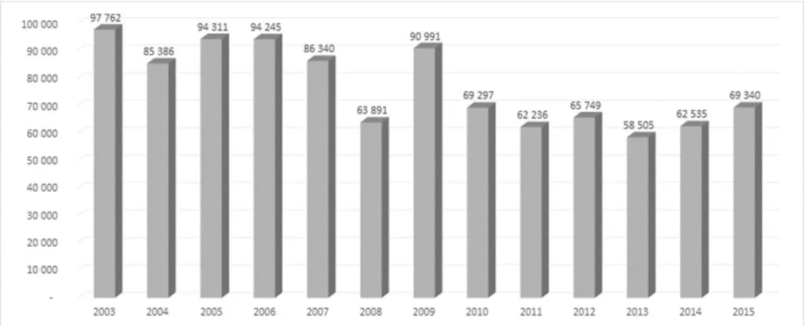 Figure 1. The number of visitors to the Fertőd Esterházy Palace in  2003-2015. 