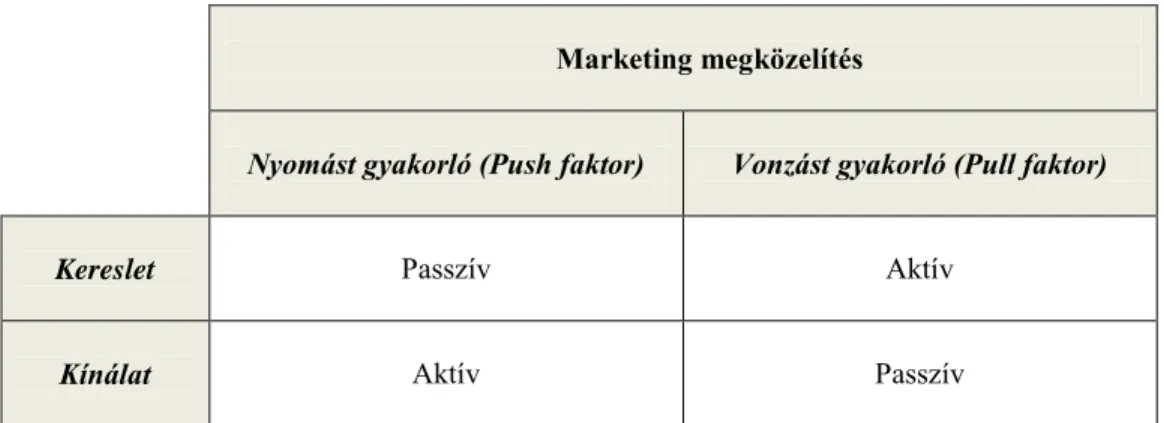 7. ábra: Az Esterházy-kastély marketing aktivitásának típusai 