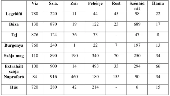 4. táblázat Néhány takarmány táplálóanyag-tartalma (g/kg)   (Balikó et al., 2007) 