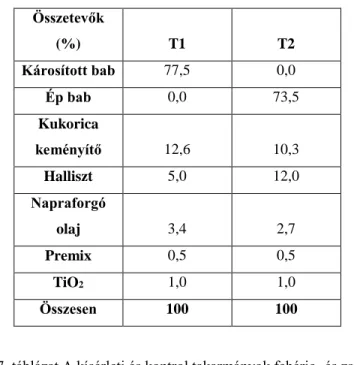 6. táblázat A kísérleti takarmányok összetétele (%)  Összetevők  (%)  T1  T2  Károsított bab  77,5  0,0  Ép bab  0,0  73,5  Kukorica  keményítő  12,6  10,3  Halliszt  5,0  12,0  Napraforgó  olaj  3,4  2,7  Premix  0,5  0,5  TiO 2 1,0  1,0  Összesen  100  1