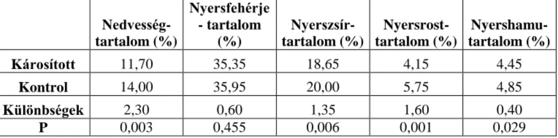 8. táblázat A fésűslábú viráglégy (Delia platura) által károsított és egészséges szójatételek  weendei vizsgálatának eredményei 