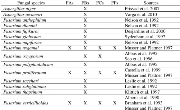 Table 1. Fumonisins producing fungal species  (adapted from Rheeder et al., 2002) 