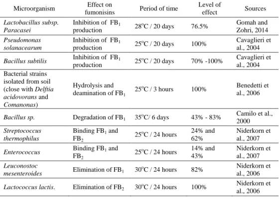 Table 4. Effect of bacteria on fumonisins 