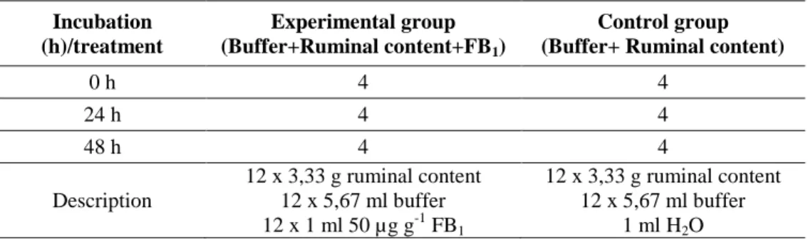 Table 6: Experimental design to determine in vitro interaction between fumonisin B 1 and the intestinal microflora of sheep 