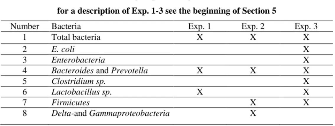 Table 7. Bacteria groups investigated in the research  for a description of Exp. 1-3 see the beginning of Section 5 