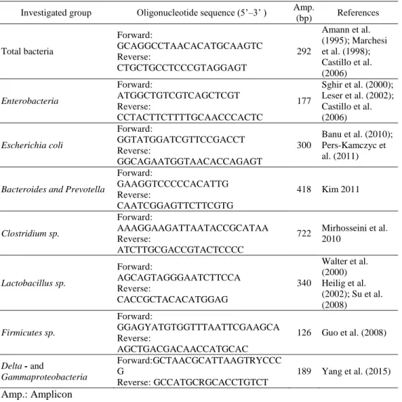 Table 8. Oligonucleotide sequences used for QPCRs  Investigated group  Oligonucleotide sequence (5’–3’ )  Amp