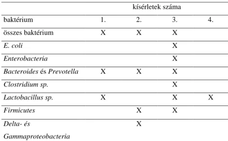 2. táblázat. A kutatásban vizsgált baktérium csoportok   kísérletek száma  baktérium  1