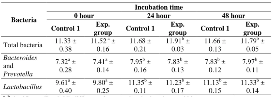 Table 5: Number of bacteria in the pigs’ caecal chyme incubated with (experimental  group) and without (control 1 group) fumonisin B 1  measured by qPCR  