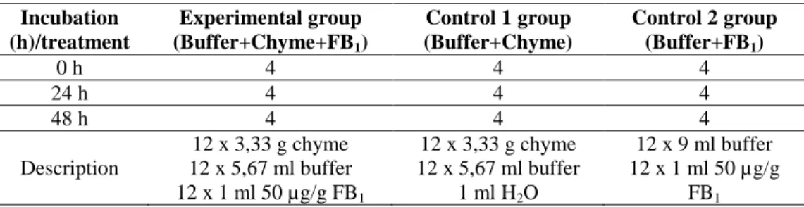 Table 1: Experimental design to determine In vitro interaction between fumonisin B 1 and the intestinal microflora of pigs 