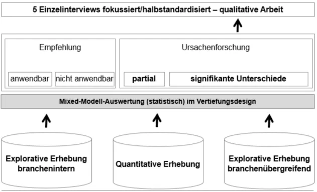 Abbildung 2.3.1  Überblicksstruktur der Dissertation 