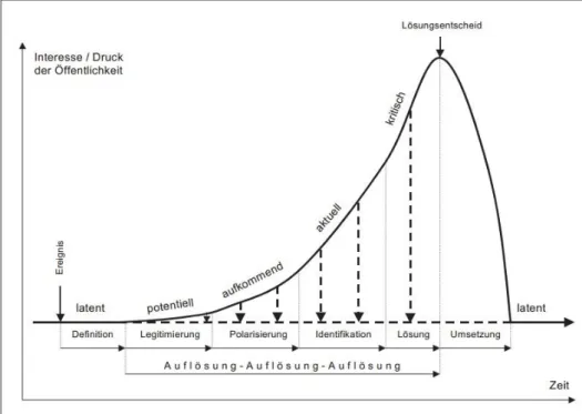 Abbildung 5: Issue-Lebenszyklus-Modell 