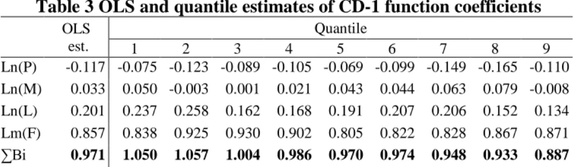Table 2. Estimated values of coefficients and related statistics of the  Cobb-Douglas production functions (using OLS regression) 