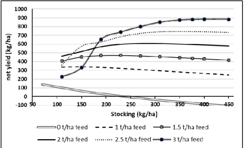 Figure 5. Model simulations for net carp yields as a function of the  stocking density under different feeding scenarios