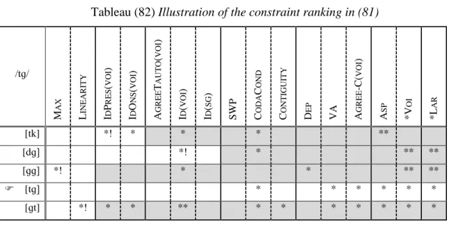 Tableau 76); at the same time, it does not match that of classical voice languages, either (cf