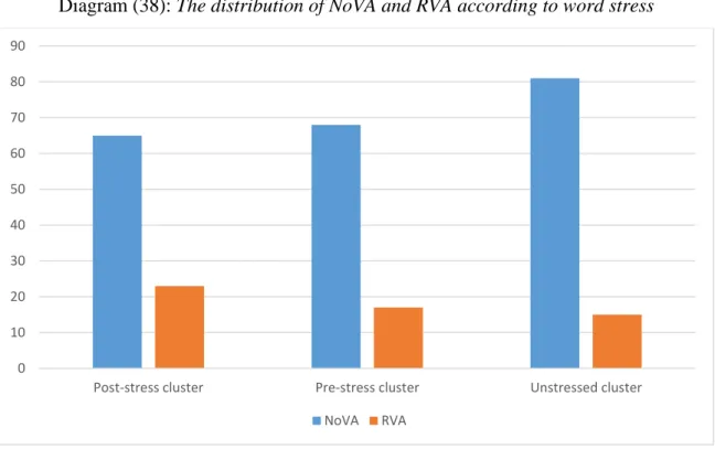 Diagram  (38)  is  very  similar  to  Diagram  (36)  seen  in  the  previous  section,  that  is,  NoVA  columns are increasing across the three groups, while RVA columns are decreasing