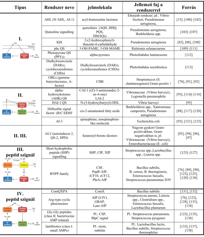 2.2. táblázat: Példák a quorum sensing rendszerek egyes típusaira. A képek forrása: [89] 