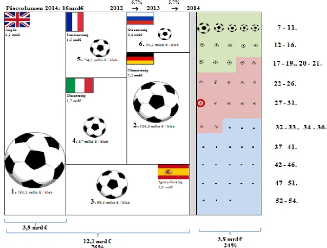 7. ábra.  Az  európai  hivatásos,  első  osztályú  klublabdarúgás  piacmérete és struktúrája  (UEFA 2014: 38 alapján saját szerkesztés) 