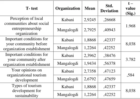 Table  2.  Mangalogdi  and  Kabani  organizational  local  communities  development by used Factorial Analysis T-test 