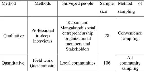 Table 1: Methods applied during primary Research  