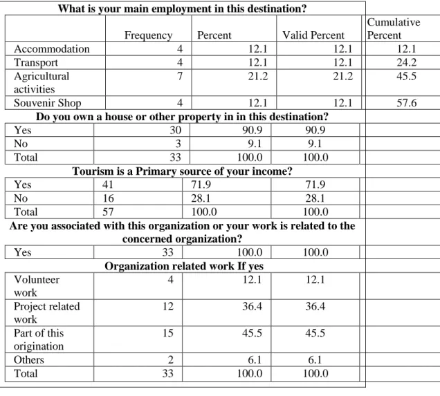 Table 7.6.1 Social condition of local communities (n=57)  What is your main employment in this destination? 