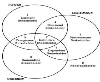 Figure 2.2: Typology of stakeholders 
