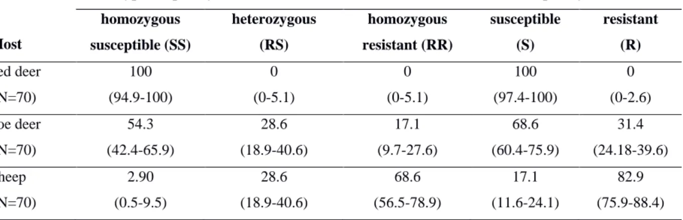 Table 3. Genotype and allele frequencies (CI95%) in  Haemonchus contortus (S=susceptible,  R=resistant) collected during Study 3