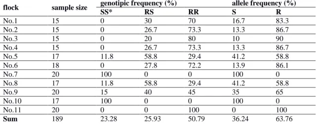 Table  1.  Occurrence  of  different  genotypic  and  the  frequency  of  resistant  and  susceptible  alleles in flocks 