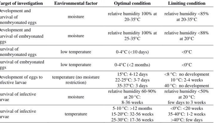 Table 1: Effects of environmental factors on the free-living stages of  Haemonchus contortus  under controlled conditions (adapted from Gasser and von Samson-Himmelstjerna, 2016)