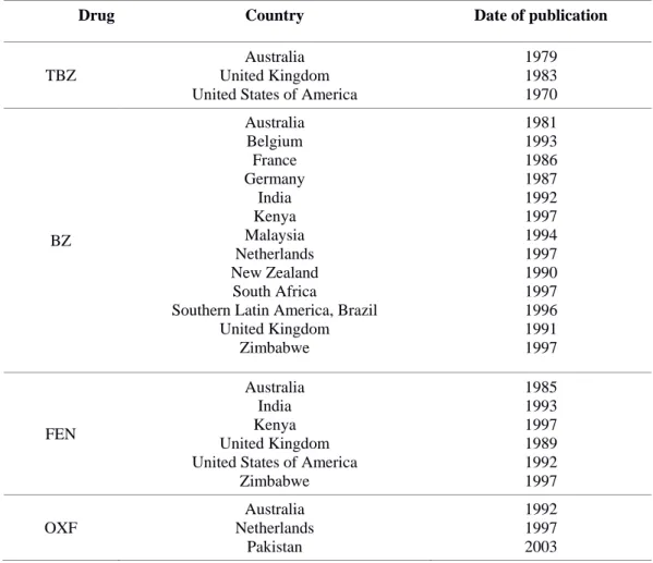 Table 3. Resistance to BZs in  H. contortus reported in different parts of the world (Adopted  from Jabbar et al., 2006) 