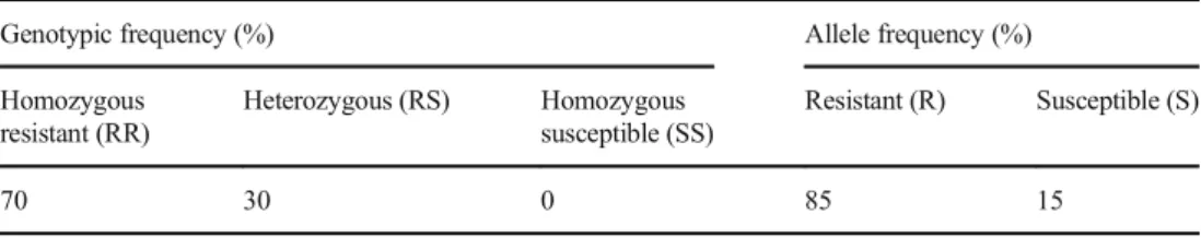Table 1 Genotypic allele frequency in male Haemonchus contortus (S = susceptible, R= resistant); N = 30