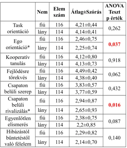 9. táblázat A célorientáltság és a motivációs környezet nemekre vonatkoztatott eredményei