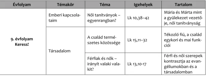 2. táblázat. A szexuálpedagógiai tartalmak a középiskolai evangélikus hittankönyvekben 