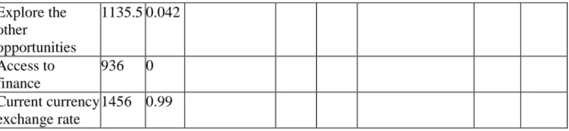 Table 2 Reliability Test Country Oriented Factors 