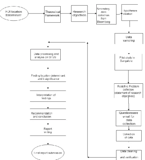 Figure 4 Process flow diagram  