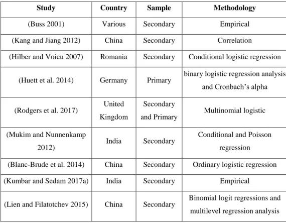 Table 2.1 FDI location choice literature from 2000 onwards 