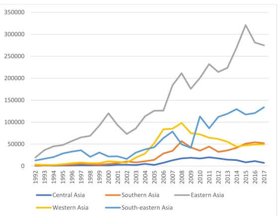Figure 2.2 FDI inflow in Asia 