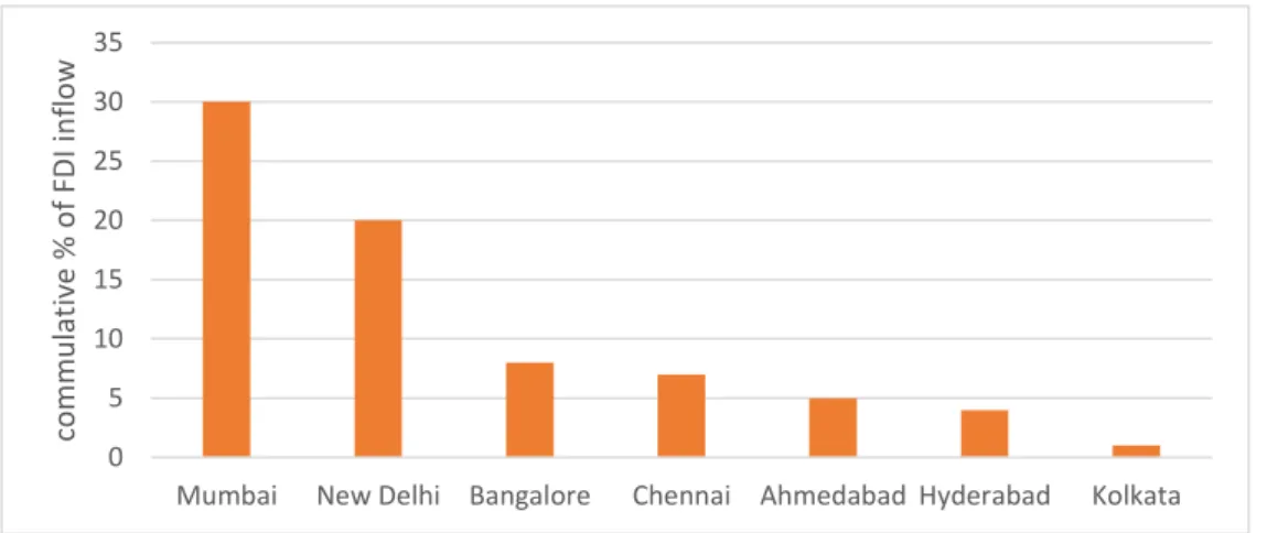 Figure 4.1 Total cumulative % of FDI inflow in India from top seven states April 2000- 2000-June 2018 