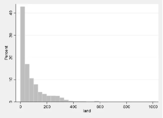 4. ábra Land (gazdaság által használt terület) változó százalékos hisztogramja 