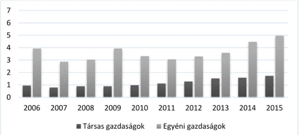 10. ábra Az AKI tesztüzemi rendszer 2006-2015. évi mintájából számított  likviditási gyorsráta  üzemforma szerint 