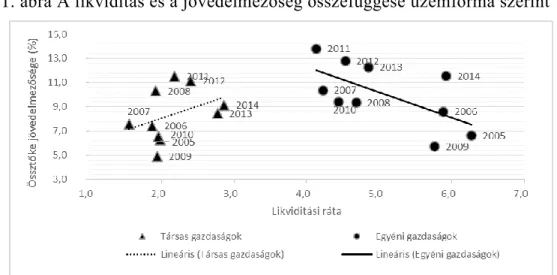 11. ábra A likviditás és a jövedelmezőség összefüggése üzemforma szerint 