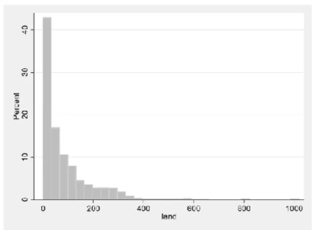 Figure 4. The percent histogram of Land variable 