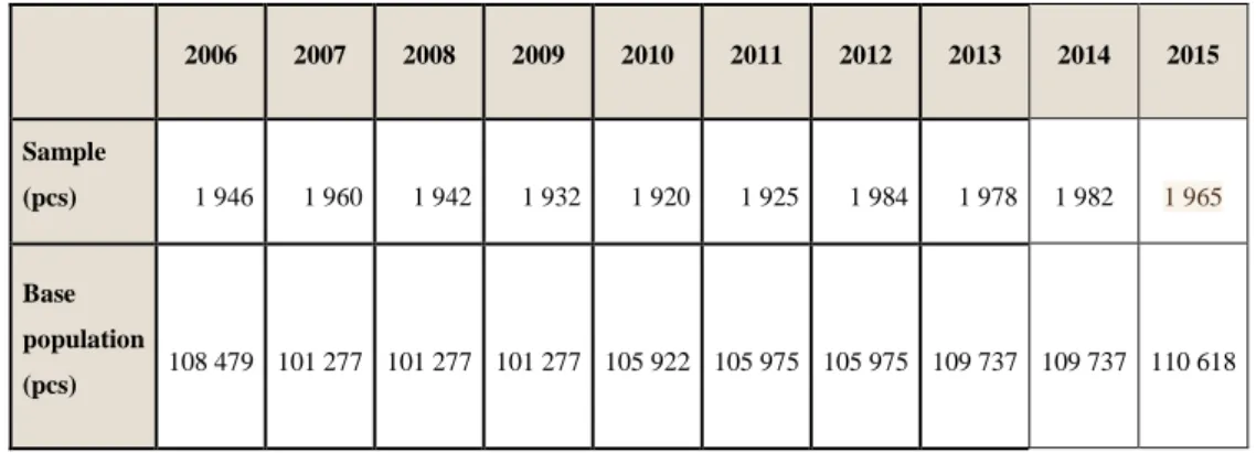 1. table The number of the agricultural farm sample operated by the  Agricultural Research and Information Institute and the number of 