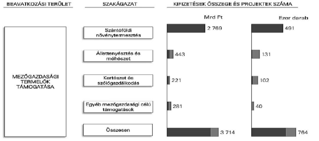 2. ábra Mezőgazdasági termelők támogatása beavatkozási terület és  szakágazat szerint (2007-2015) 